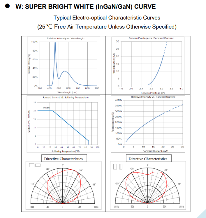 LED electro-optical properties illustrated: wavelength, voltage, current, temperature, intensity, beam angle.