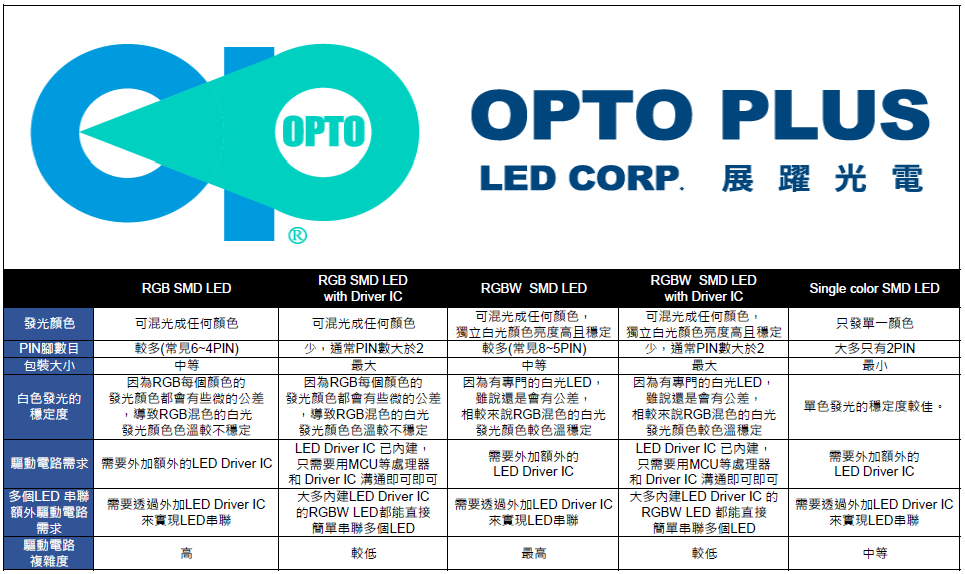 展躍光電 SMD LED 產品規格對比表,涵蓋 2020、0404、0808 等封裝