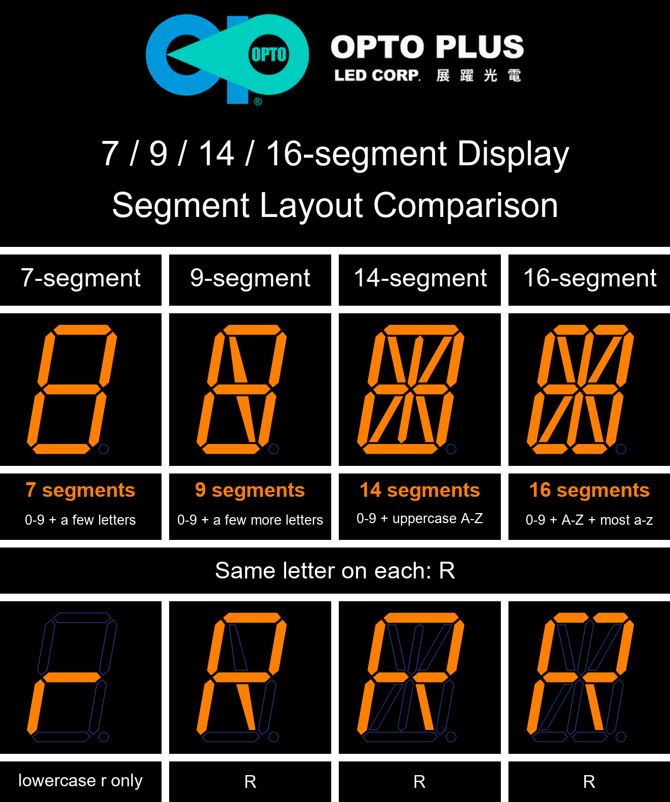 Segment layout comparison of 7-, 9-, 14- and 16-segment LED displays, with the letter R shown on each