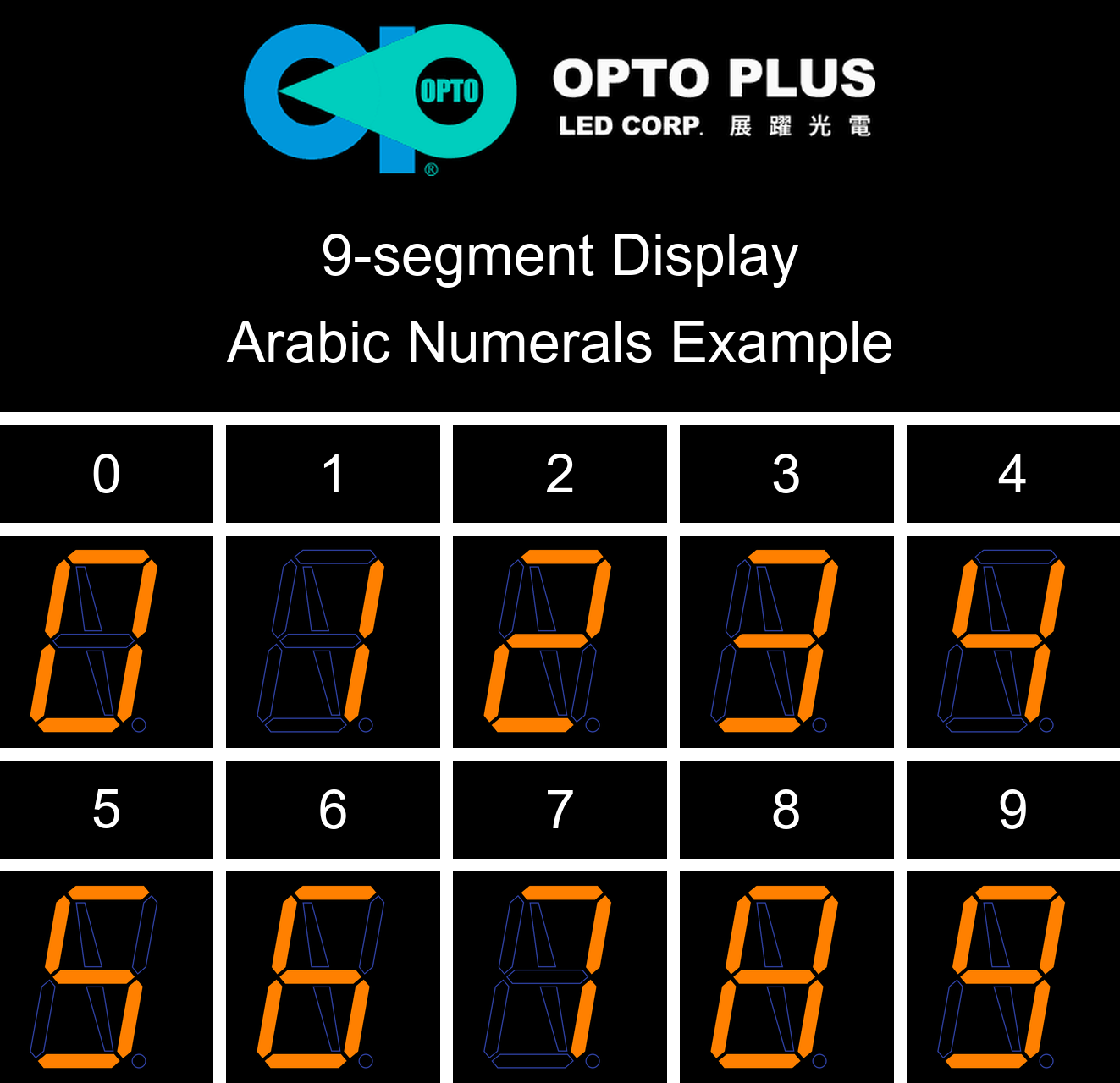9-segment LED display showing Arabic numerals 0 to 9