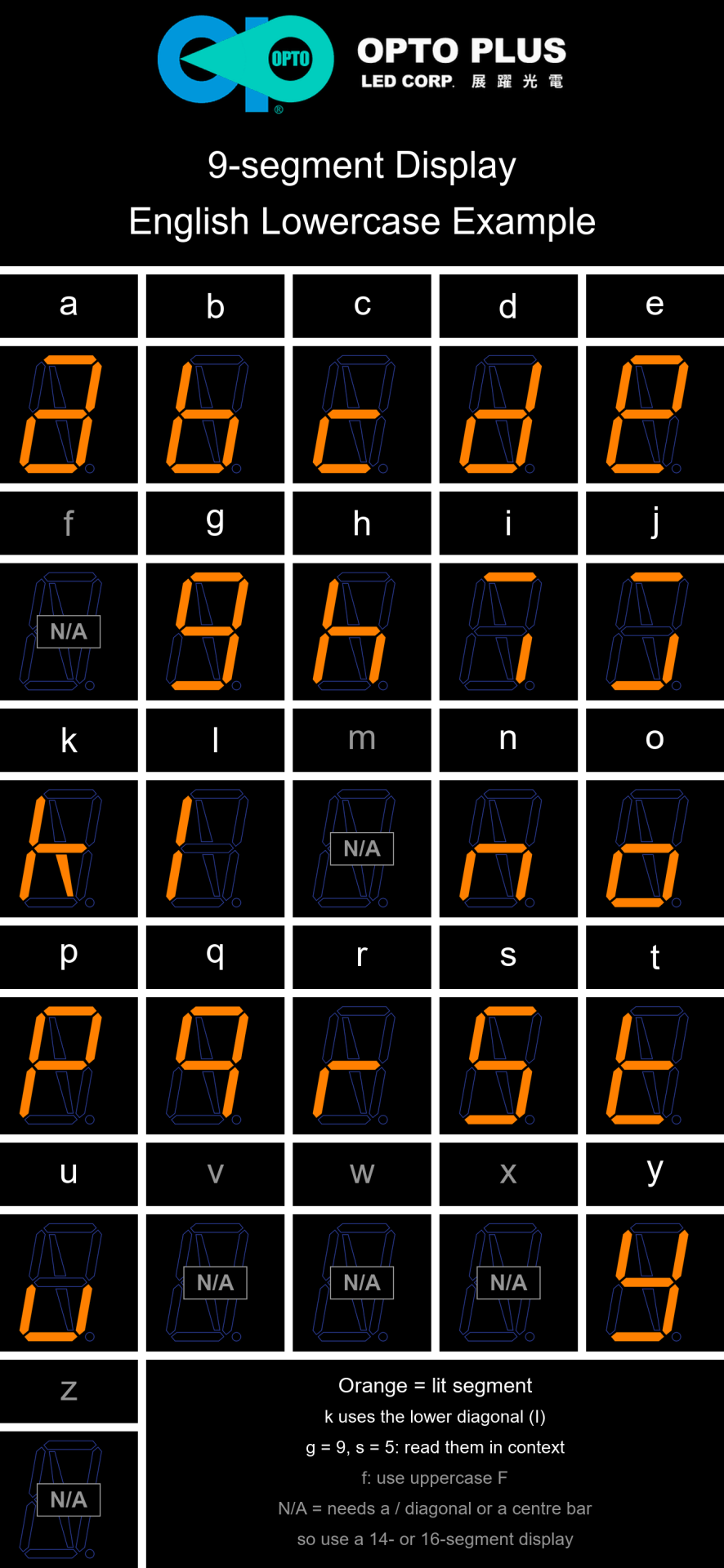 9-segment LED display showing lowercase letters a to z, with f, m, v, w, x and z marked N/A