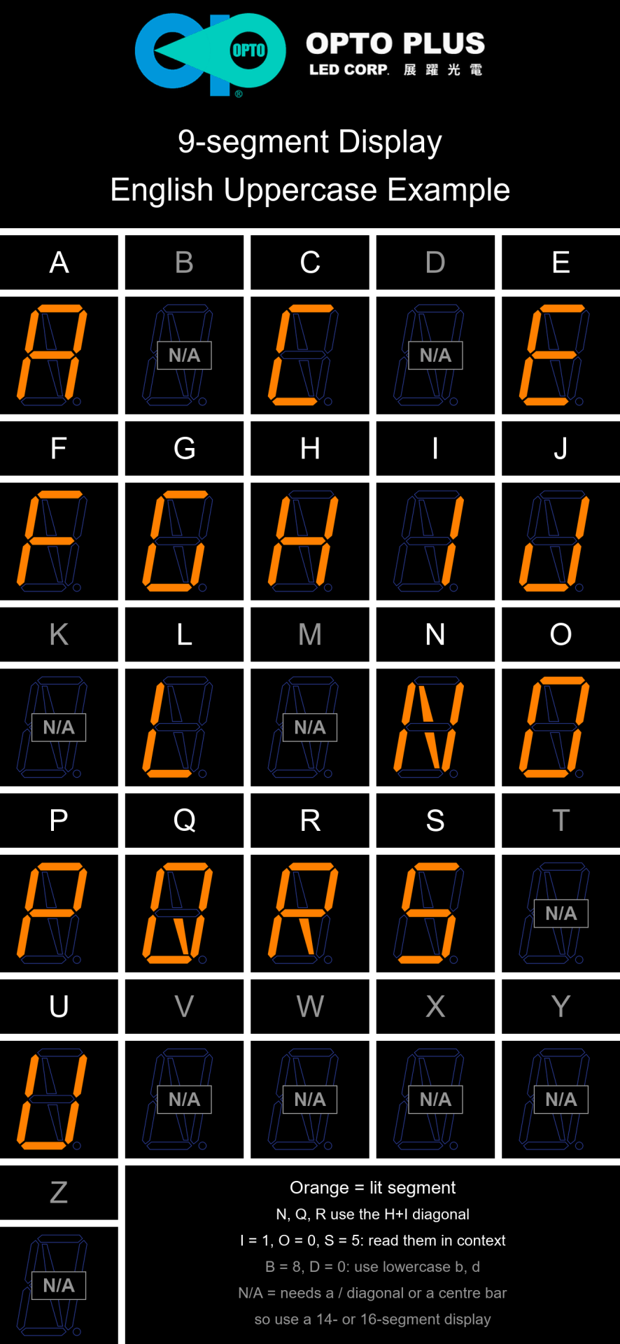 9-segment LED display showing uppercase letters A to Z, with B, D, K, M, T, V, W, X, Y and Z marked N/A