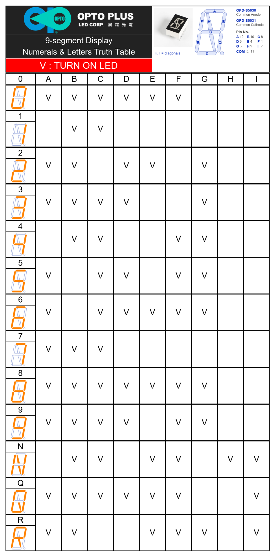 9-segment display truth table showing which segments A to I light for 0 to 9 and N, Q, R, with OPD-S5030 and OPD-S5031 pin numbers