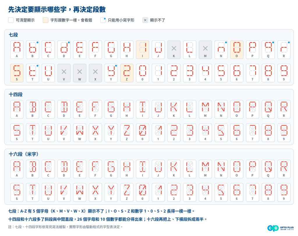 7 段、14 段、16 段各能清楚顯示哪些字母,哪些顯示不了