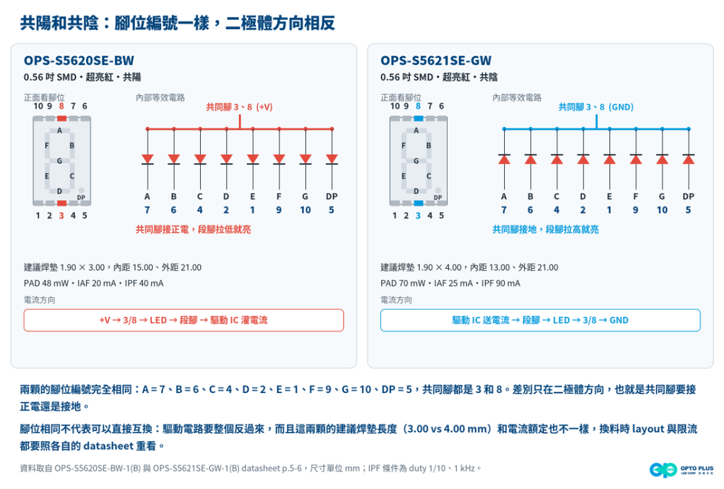 共陽極 OPS-S5620SE-BW 與共陰極 OPS-S5621SE-GW:腳位編號相同,二極體方向相反
