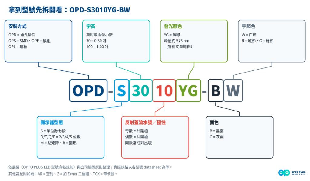 逐欄讀懂展躍料號:OPD-S3010YG-BW