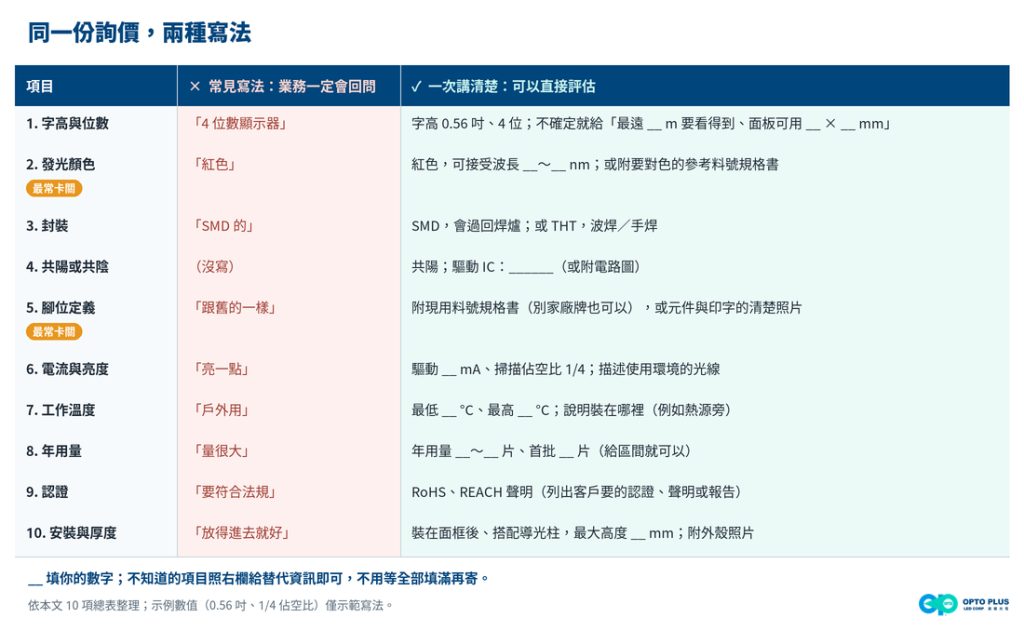 客製 LED 顯示器詢價:模糊寫法與完整寫法對照