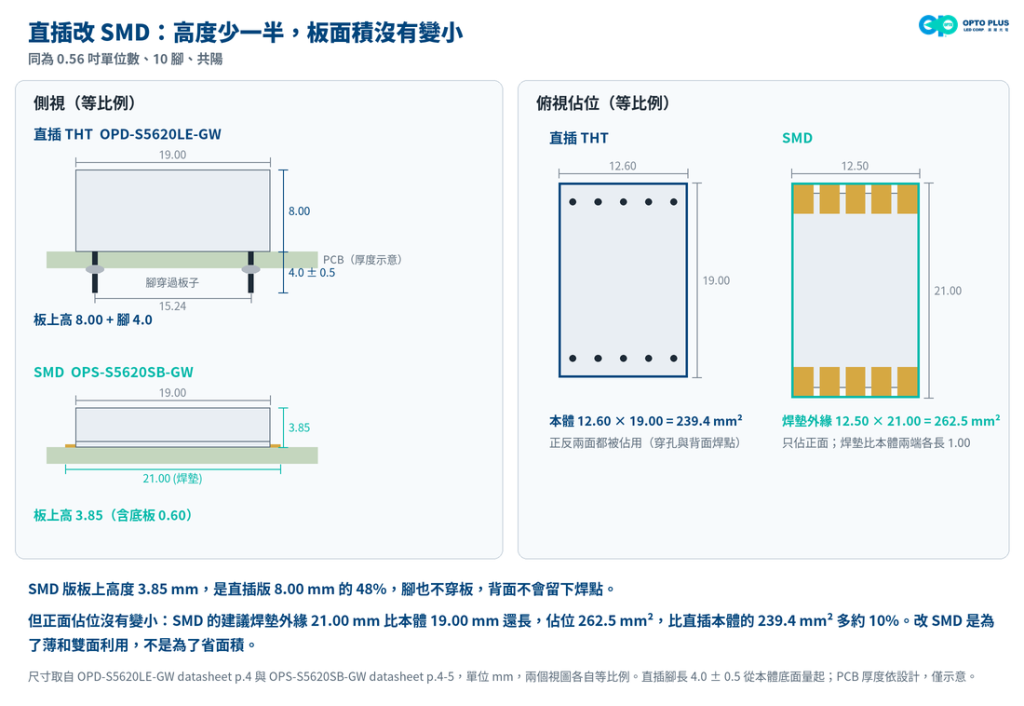 插件 OPD-S5620LE-GW 與貼片 OPS-S5620SB-GW:高度 8.00 對 3.85 mm、佔板面積 239.4 對 262.5 mm²