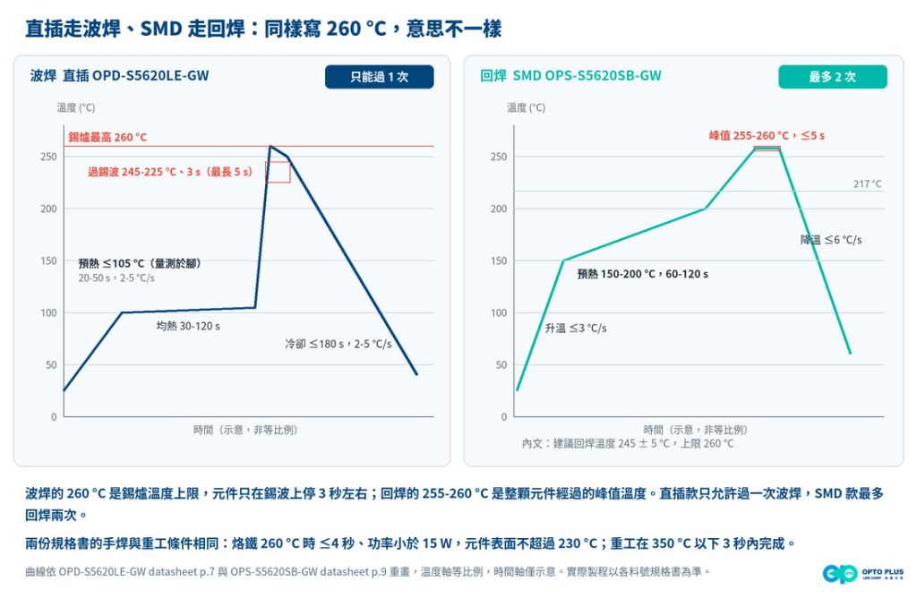 波焊(1 次)與回焊(最多 2 次):260 °C 代表什麼